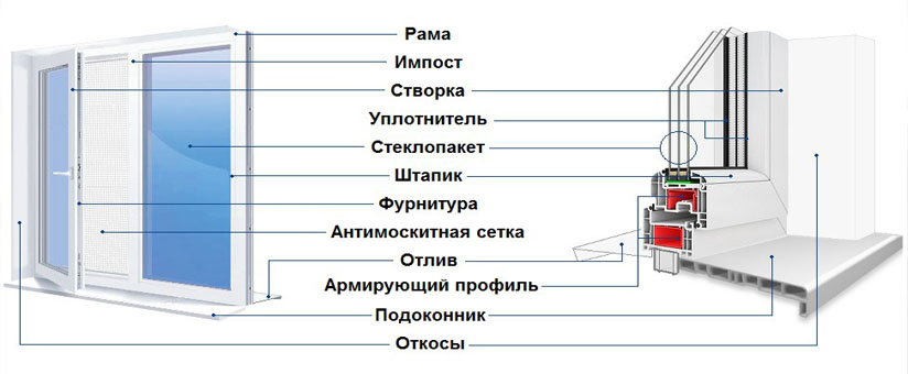 Из чего состоят готовые окна пвх
